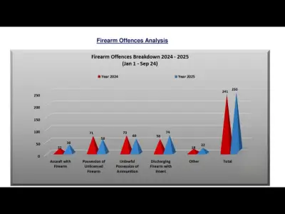 Chart showing firearm offenses in St Lucia, Jan–Sep 2024 vs 2025, with total cases rising in 2025