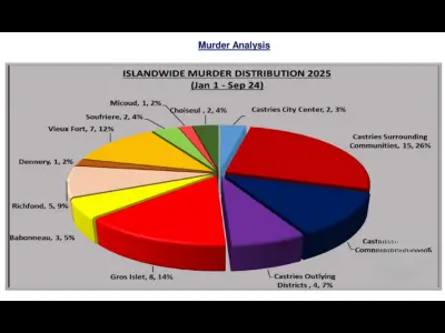 Pie chart showing St Lucia murder distribution 2025 from January to September, with Castries accounting for the highest share of cases.
